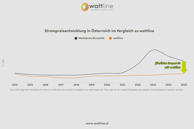 Strompreisentwicklung Österreich Vergleich wattline